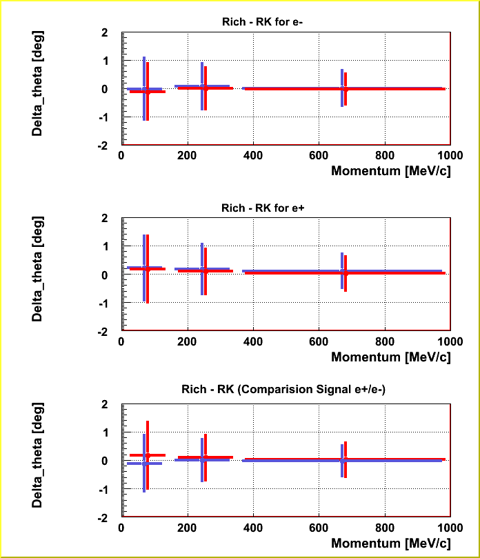 Comparision delta theta (RICH - MDC) distribution of signal and conversion leptons