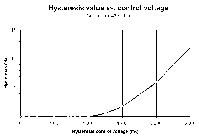 Hysteresis value vs control voltage
