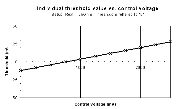 individual threshold value vs control voltage