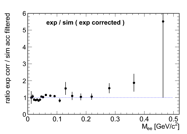 e+e- invariant mass (exp EFF corrected, sim ACC filtered+smear) exp / sim ratio
