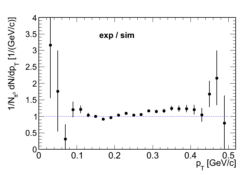 pt transverse momentum (not corrected) exp / sim ratio