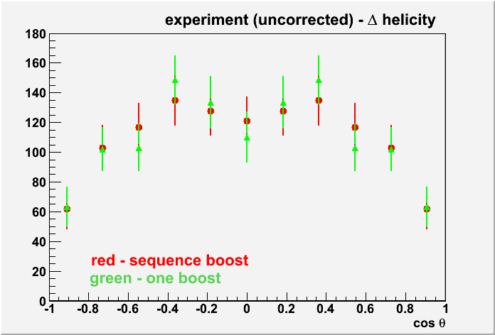 Delta helicity (uncorrected) - experiment