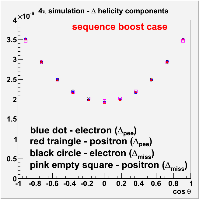 Δ helicity components: sequence boost
