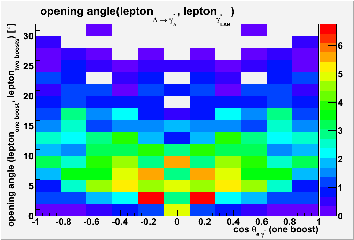 opening angle (Δ<sub>pee</sub> and Δ<sub>miss</sub>): lepton (