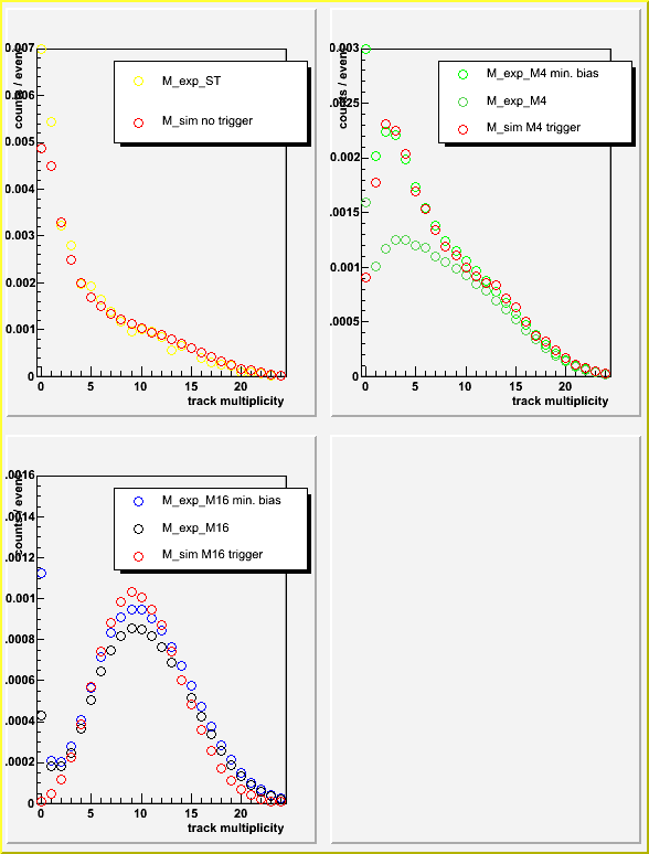 Track multiplicity distribution for various triggers in SEP05 - data vs UrQMD).