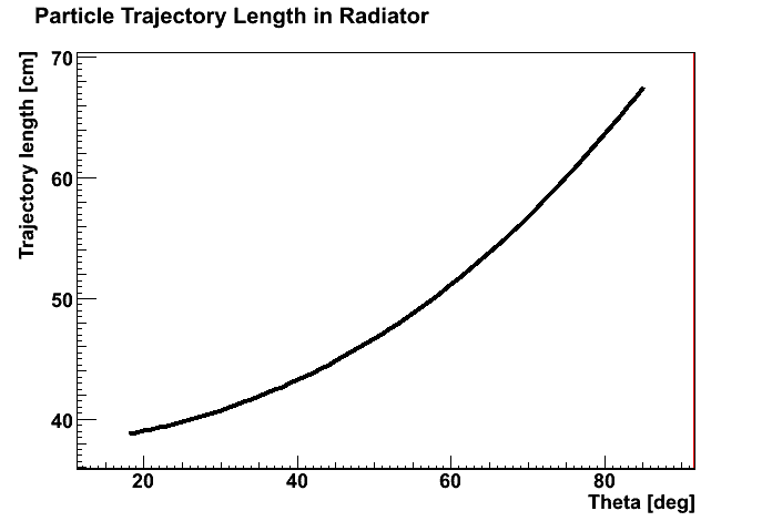 Dependance of the particle trajectory length in the RICH radiator on the polar angle.