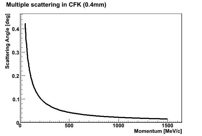 scattering CFK