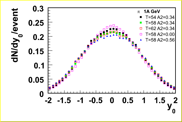 C1C PLUTO rapidity distribution for various slopes and A2