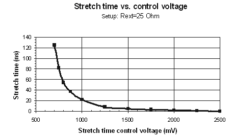 stretch time vs control voltage