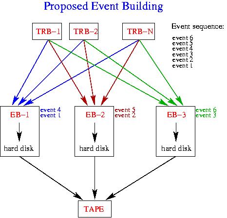 parallel Event Building scheme