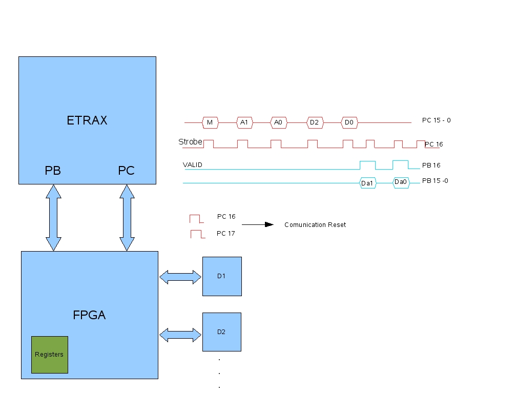 EtraxFS and FPGA protocol