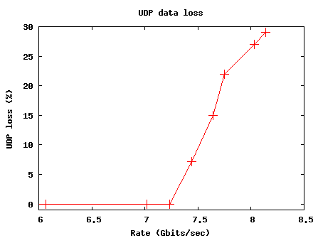UDP loss vs Data rate