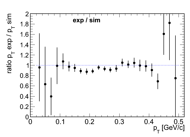 pt transverse momentum (exp EFF corrected, sim ACC filtered+smear) exp / sim ratio
