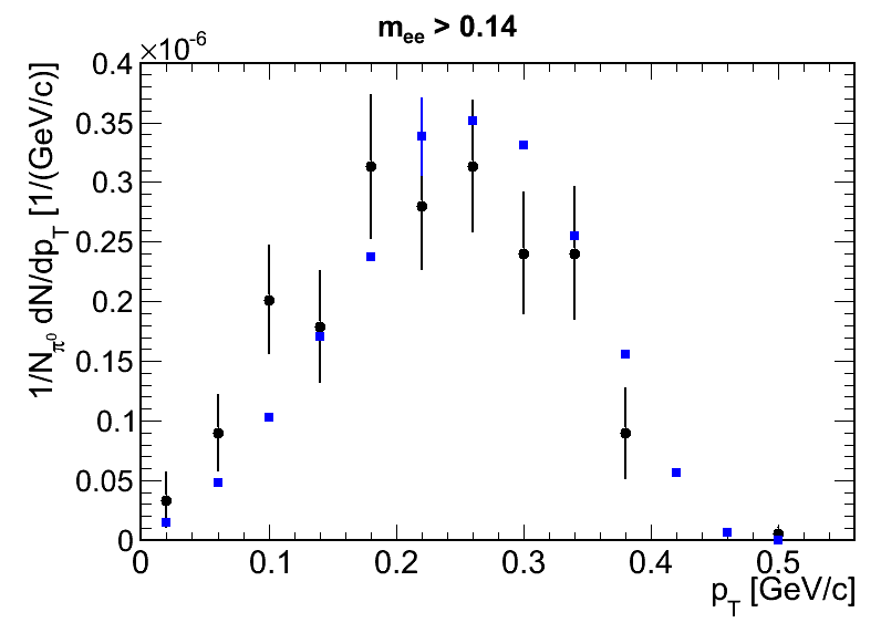 pt transverse momentum for m.inv>0.14 (not corrected) exp, sim