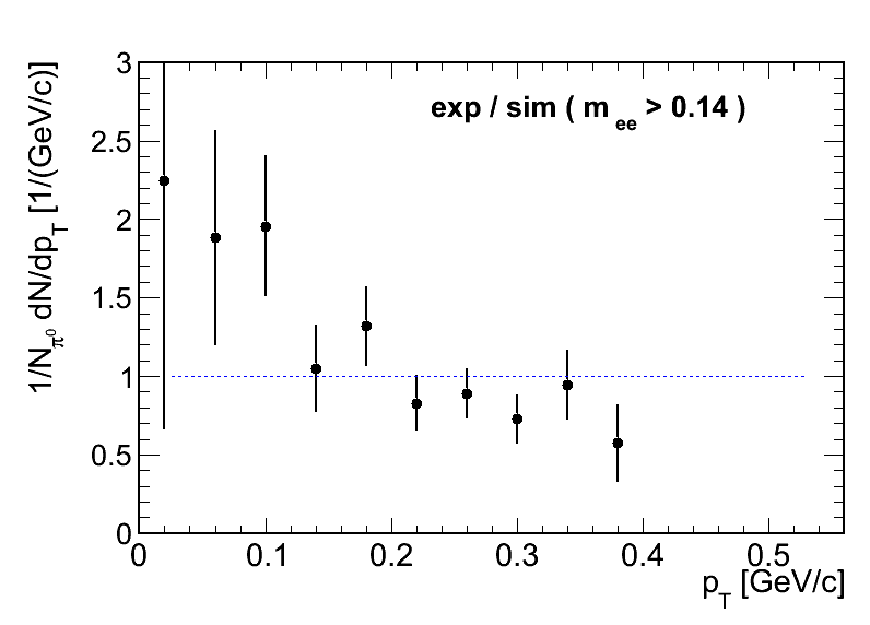 pt transverse momentum for m.inv>0.14 (not corrected) exp / sim ratio
