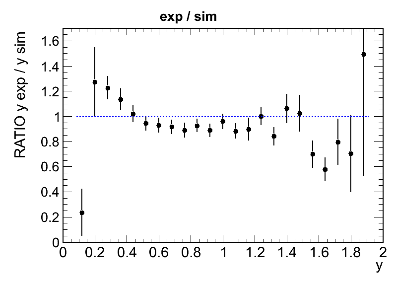 y rapidity (exp EFF corrected, sim ACC filtered+smear) exp / sim ratio