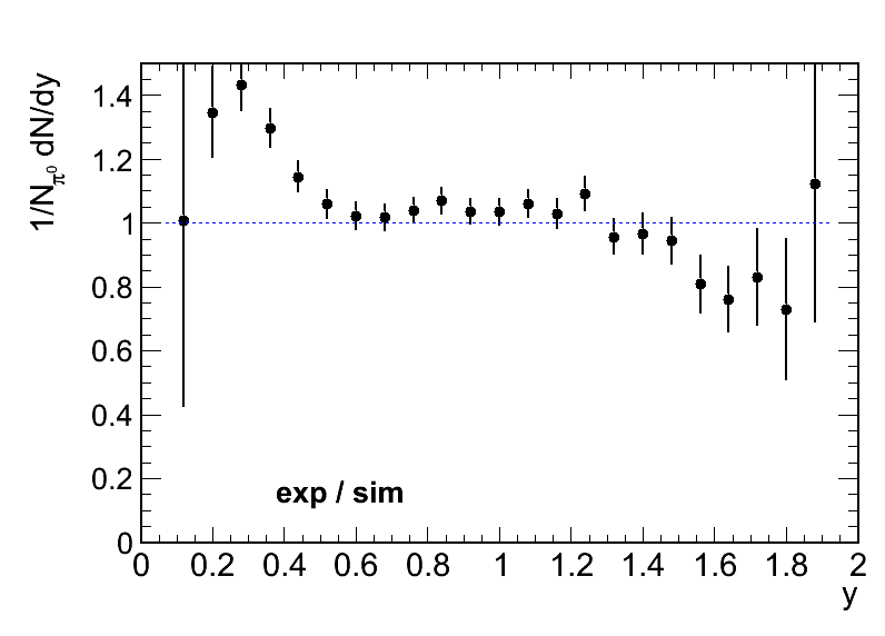 y rapidity (not corrected) exp / sim ratio