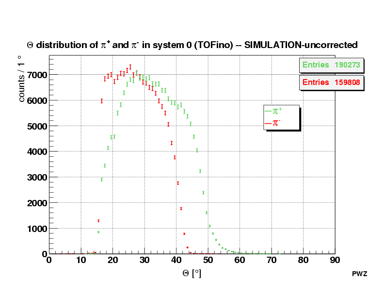 Theta distribution for pions of SIMULATION uncorrected in System 0