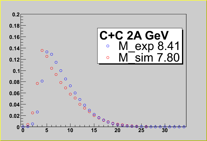 2A GeV lin. scale