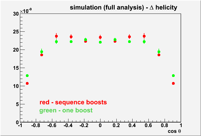 simulation (uncorrected) - Delta helicity