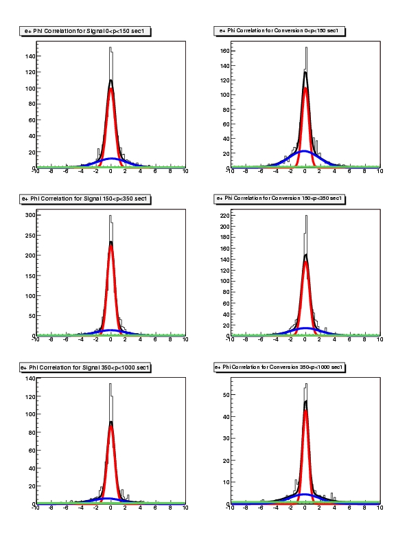 Phi correlation for positive leptons (signal left, conversion right)