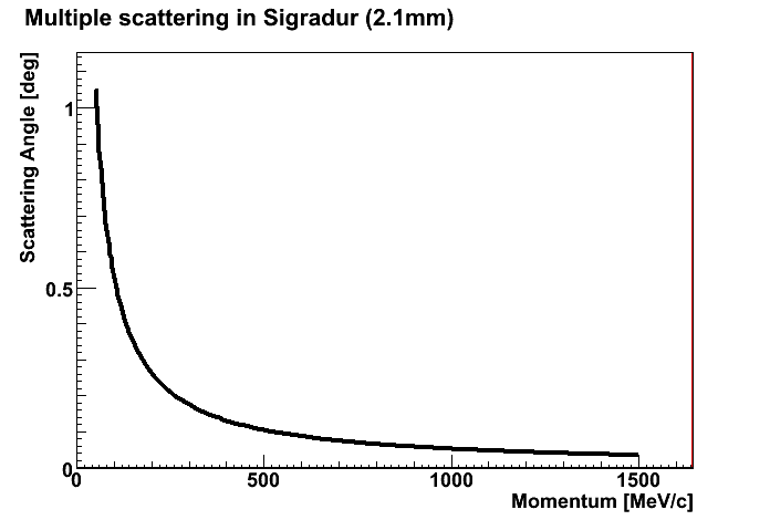 Scattering Sigradur