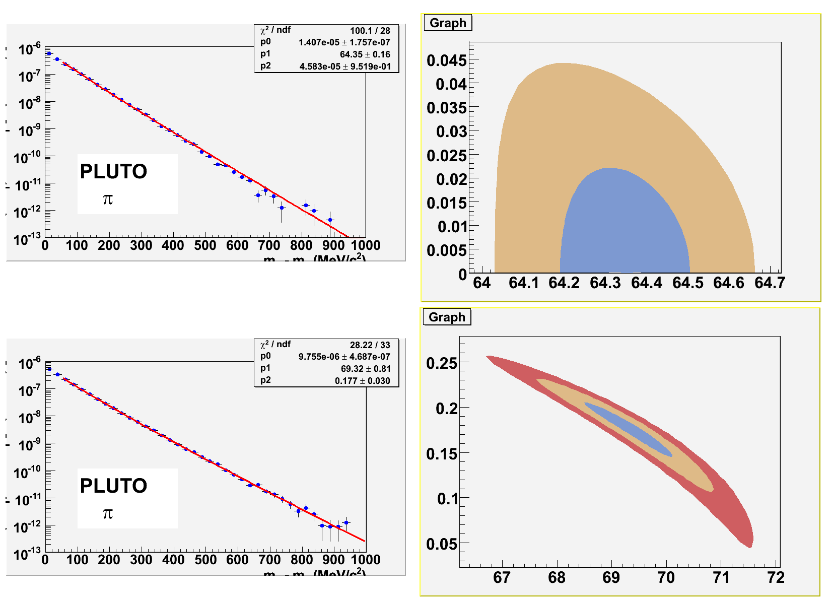 PLUTO up: T=58MeV, b=0 down: T=58, b=0.3 left: fitted distribution right: chi2contour plot b vs T (1, 2, 3 sigma)