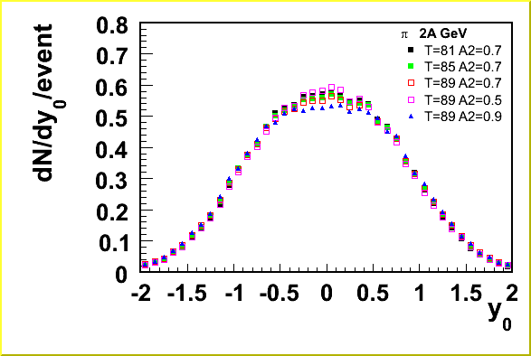 C2C PLUTO rapidity distribution for various slopes and A2